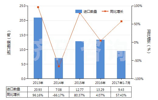 2013-2017年7月中國氧化釔(HS28469011)進(jìn)口量及增速統(tǒng)計